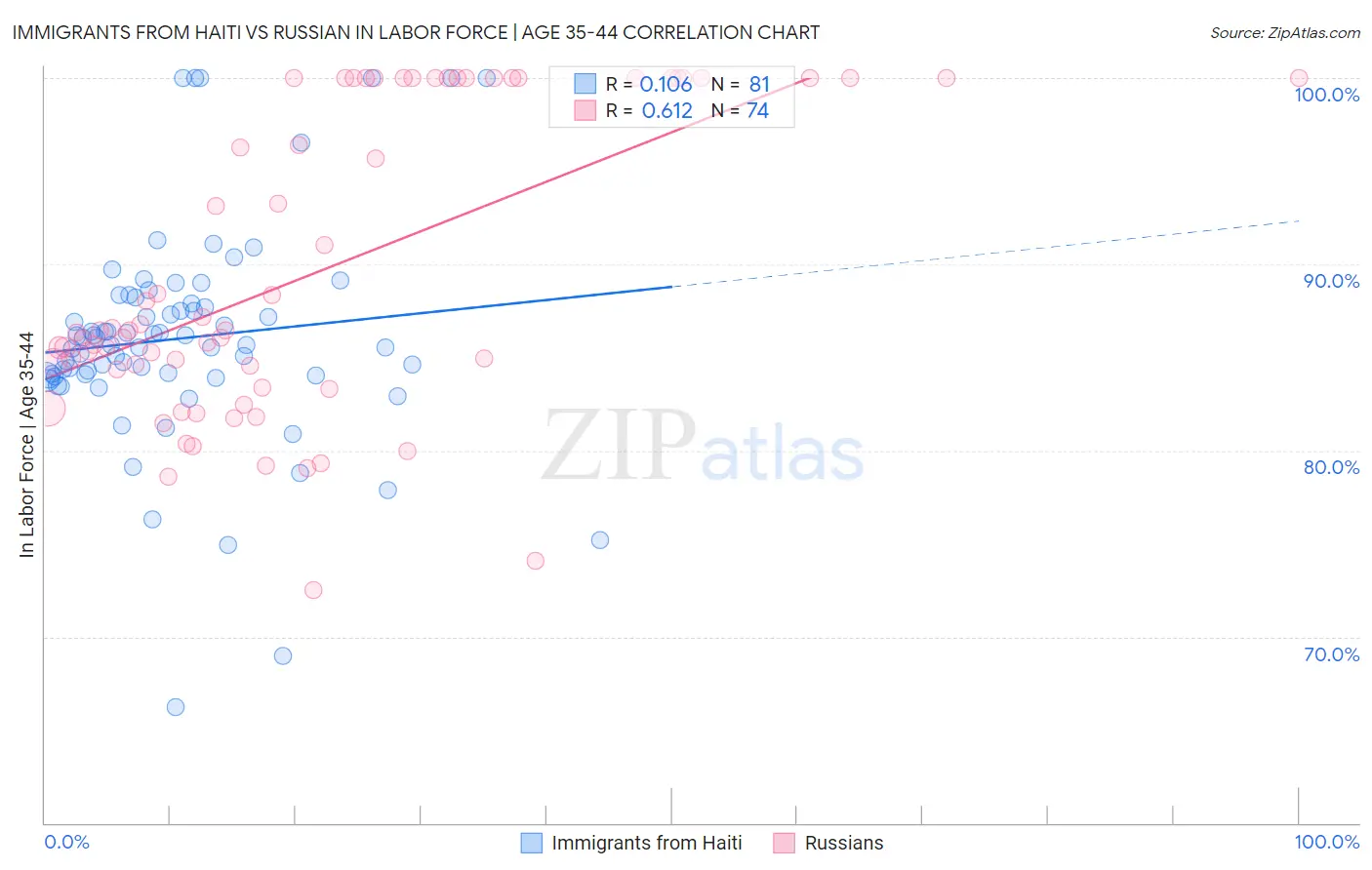 Immigrants from Haiti vs Russian In Labor Force | Age 35-44