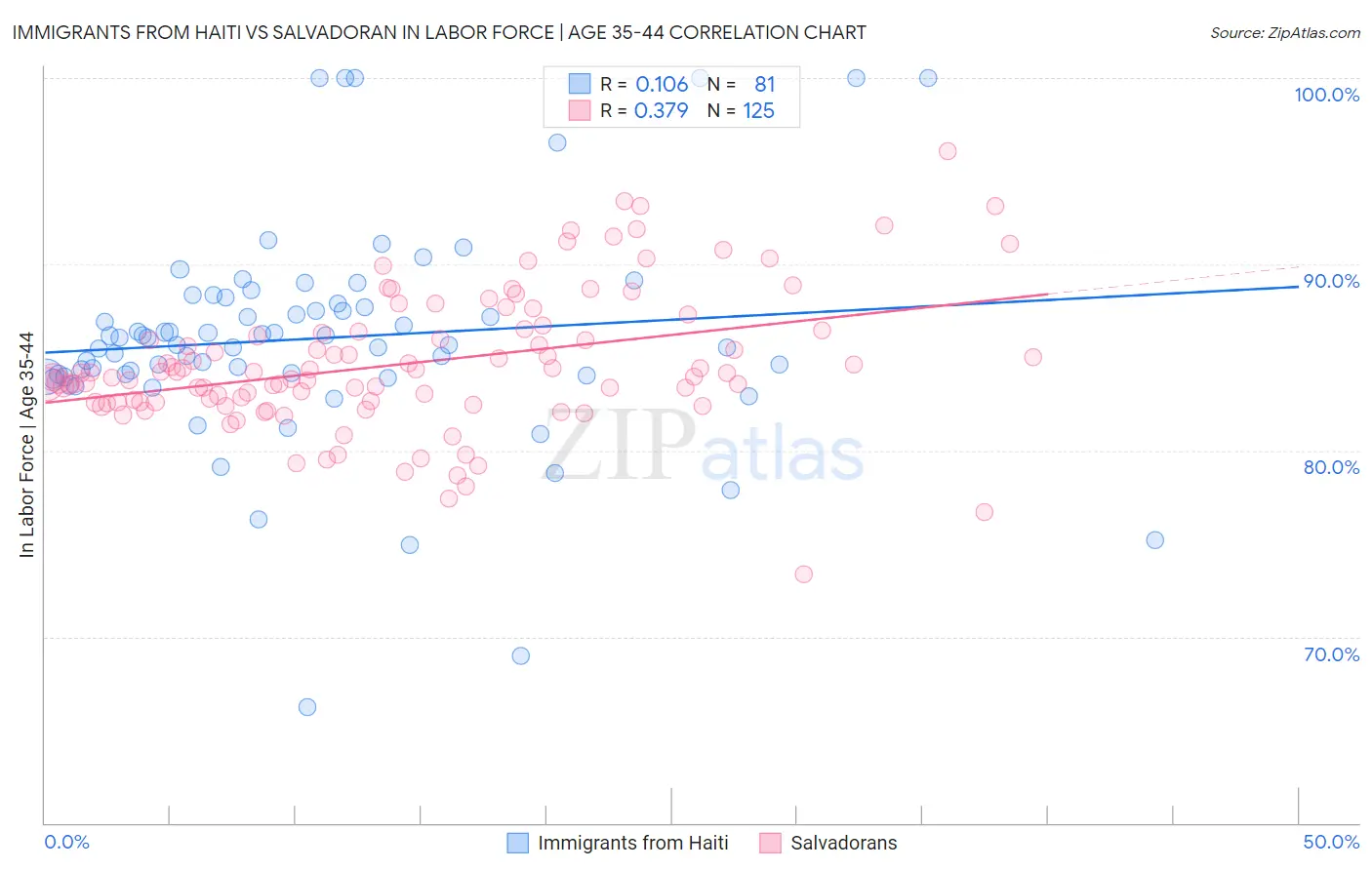 Immigrants from Haiti vs Salvadoran In Labor Force | Age 35-44