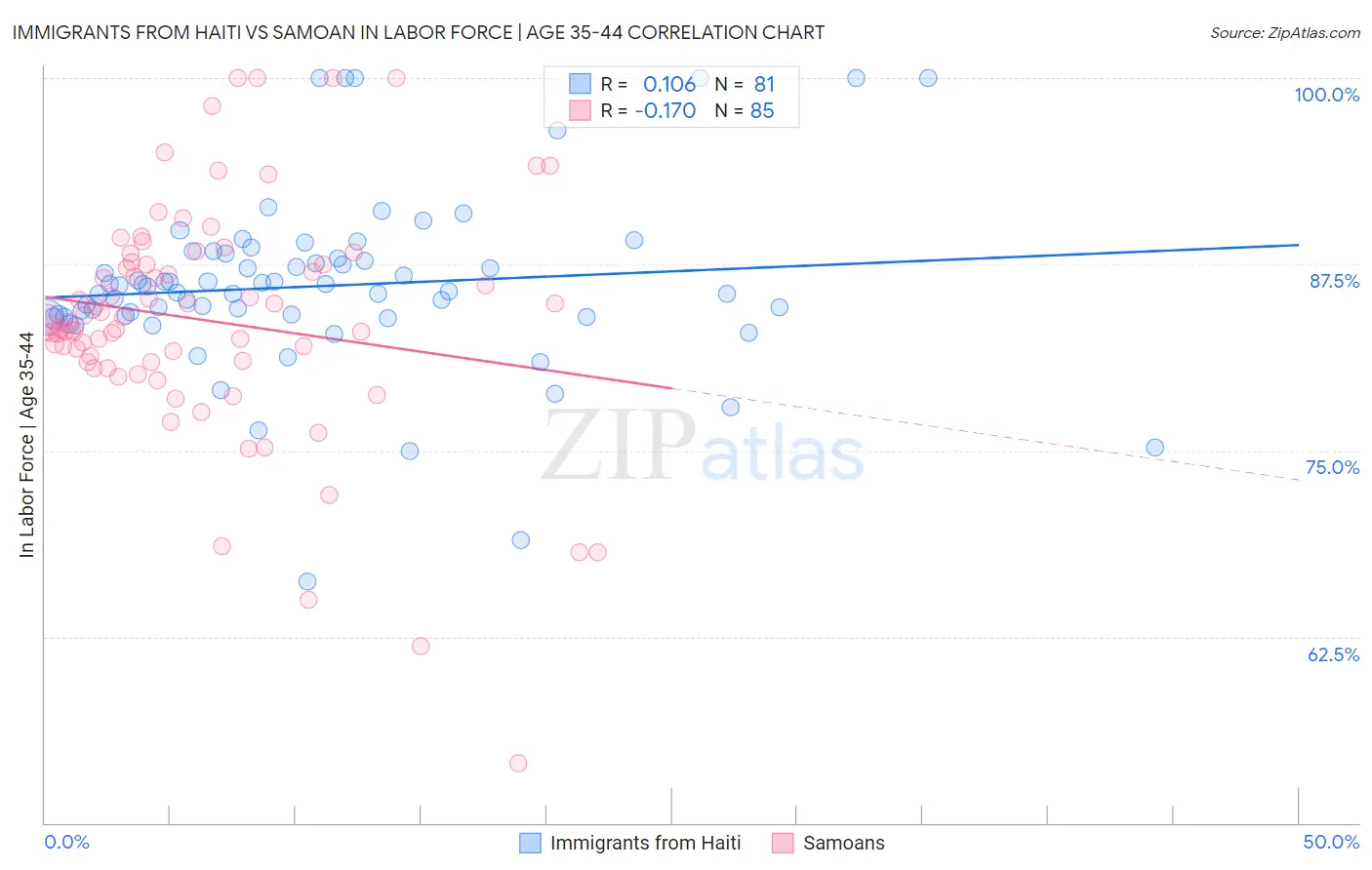 Immigrants from Haiti vs Samoan In Labor Force | Age 35-44