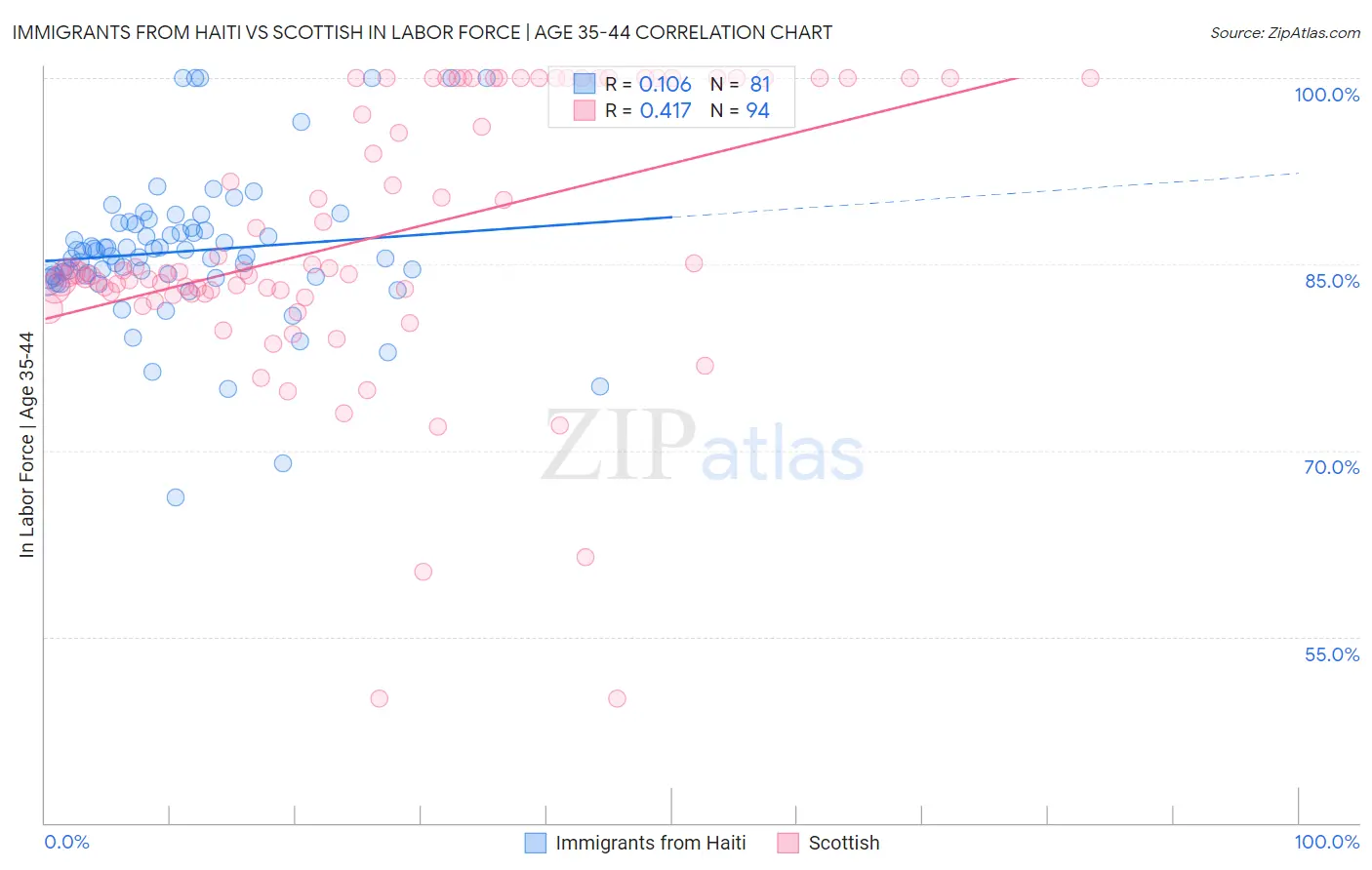 Immigrants from Haiti vs Scottish In Labor Force | Age 35-44