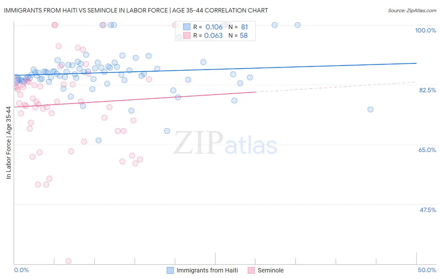 Immigrants from Haiti vs Seminole In Labor Force | Age 35-44