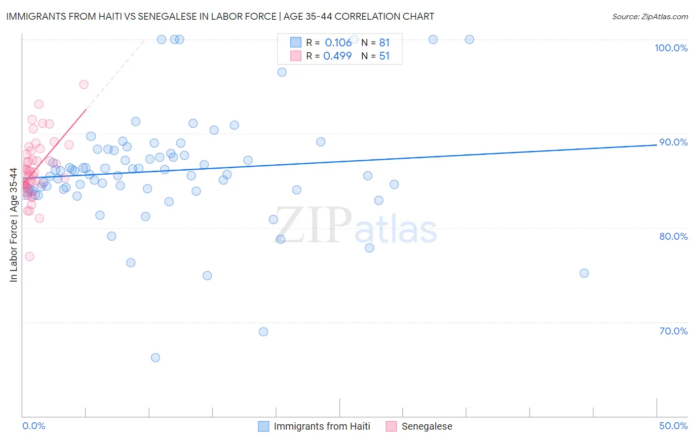 Immigrants from Haiti vs Senegalese In Labor Force | Age 35-44