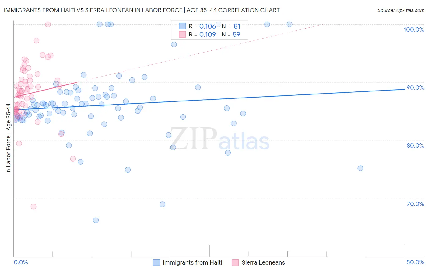 Immigrants from Haiti vs Sierra Leonean In Labor Force | Age 35-44