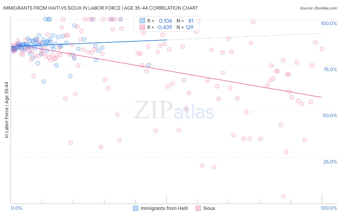 Immigrants from Haiti vs Sioux In Labor Force | Age 35-44