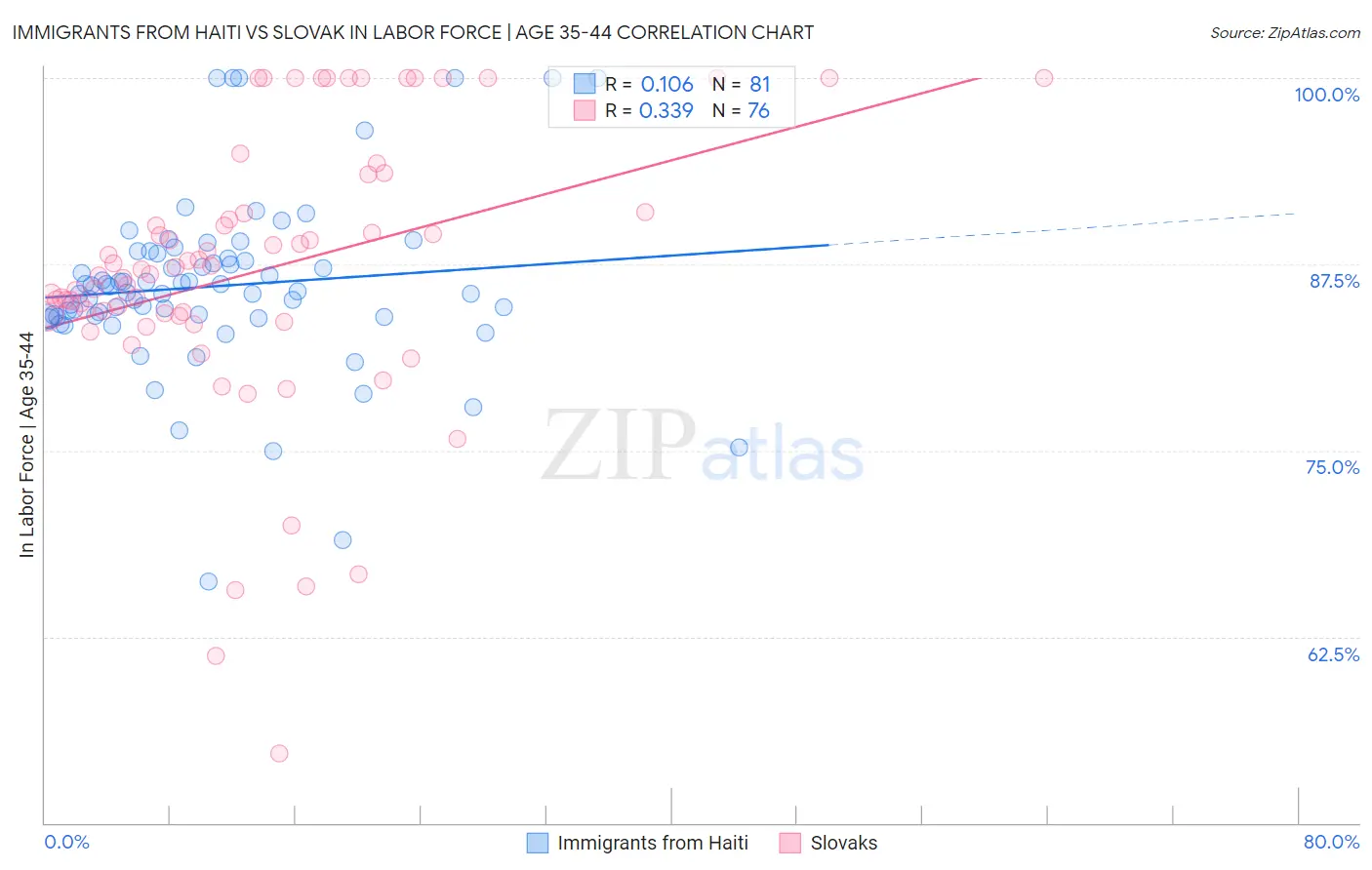 Immigrants from Haiti vs Slovak In Labor Force | Age 35-44