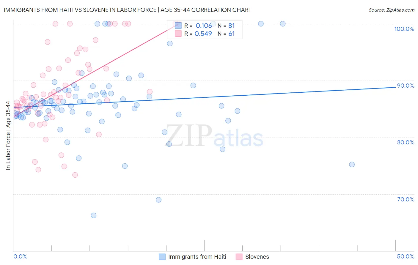 Immigrants from Haiti vs Slovene In Labor Force | Age 35-44