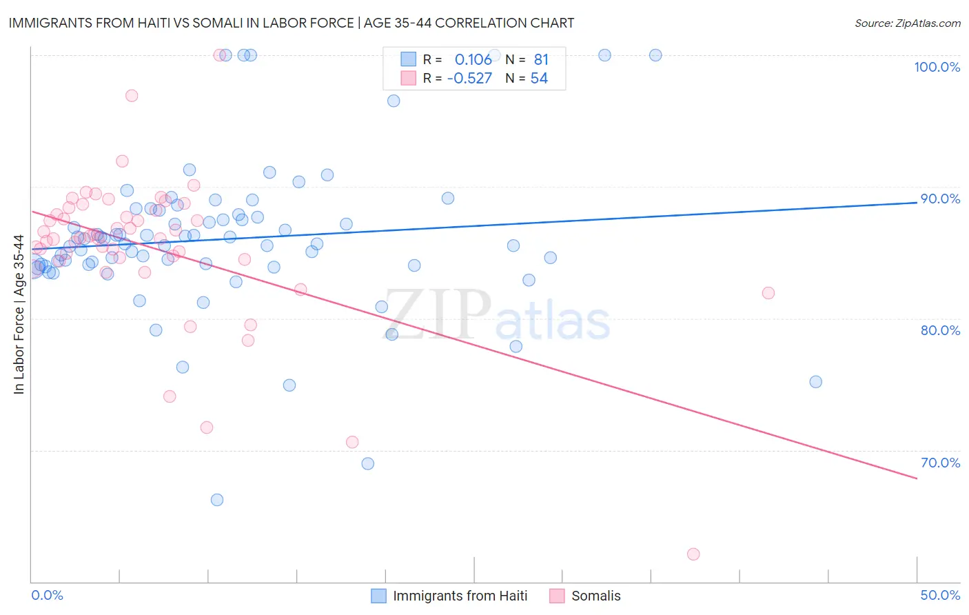 Immigrants from Haiti vs Somali In Labor Force | Age 35-44