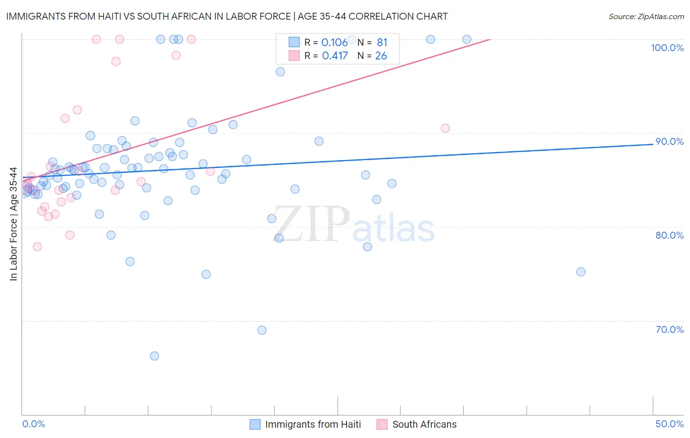 Immigrants from Haiti vs South African In Labor Force | Age 35-44