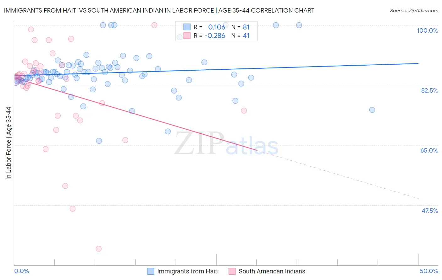 Immigrants from Haiti vs South American Indian In Labor Force | Age 35-44