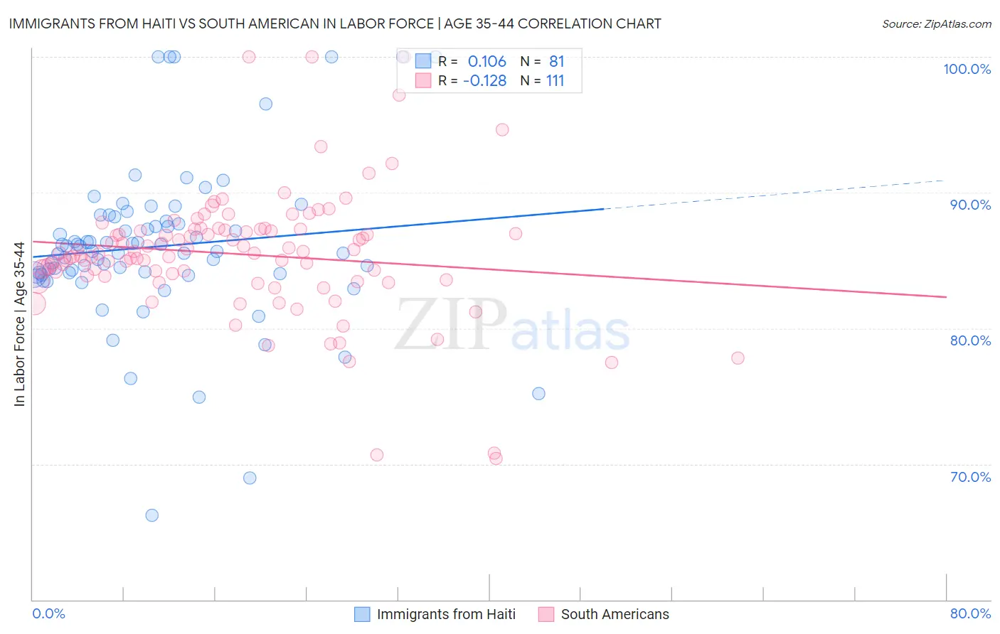 Immigrants from Haiti vs South American In Labor Force | Age 35-44