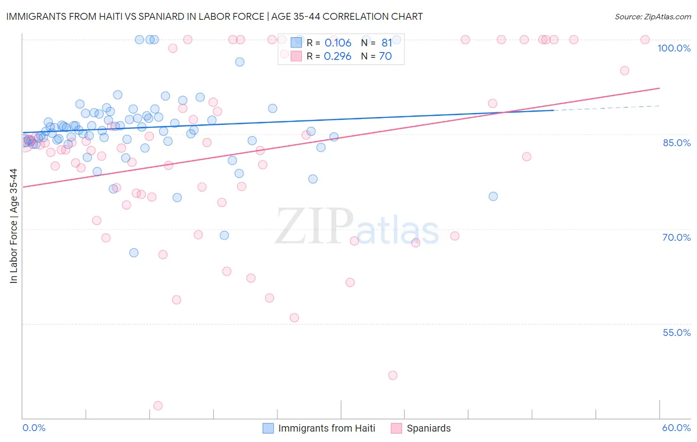 Immigrants from Haiti vs Spaniard In Labor Force | Age 35-44