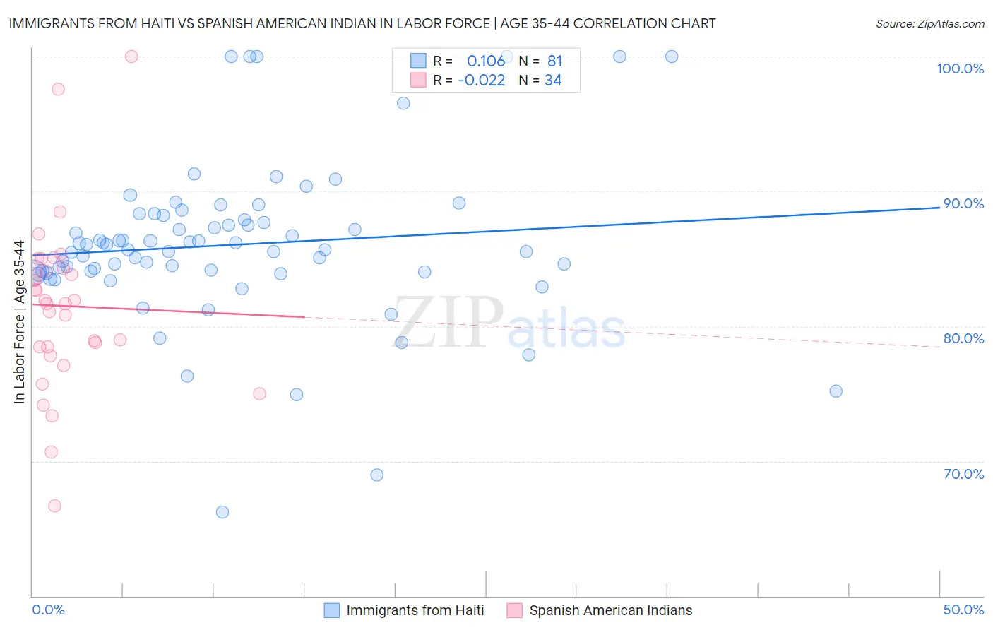 Immigrants from Haiti vs Spanish American Indian In Labor Force | Age 35-44