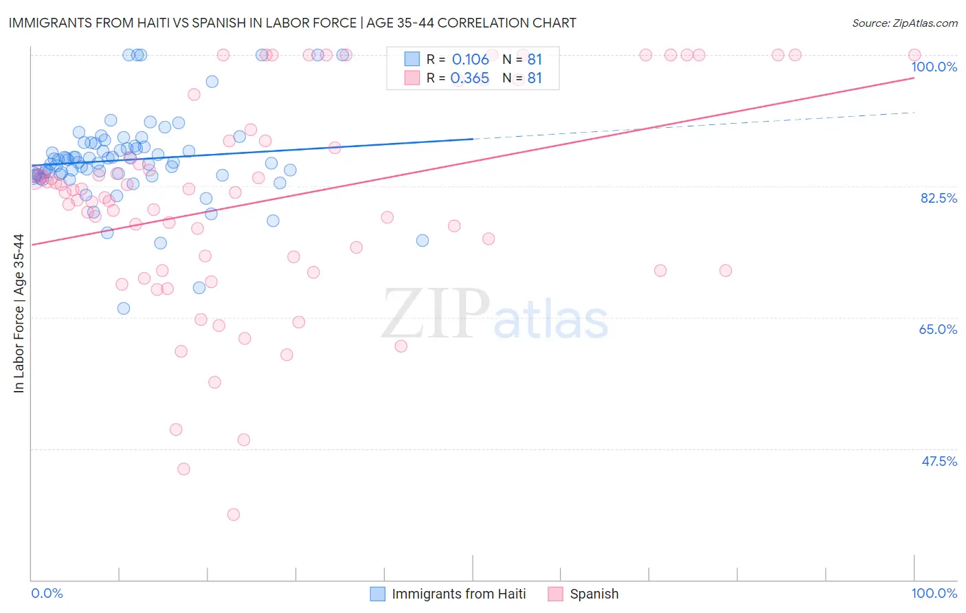 Immigrants from Haiti vs Spanish In Labor Force | Age 35-44