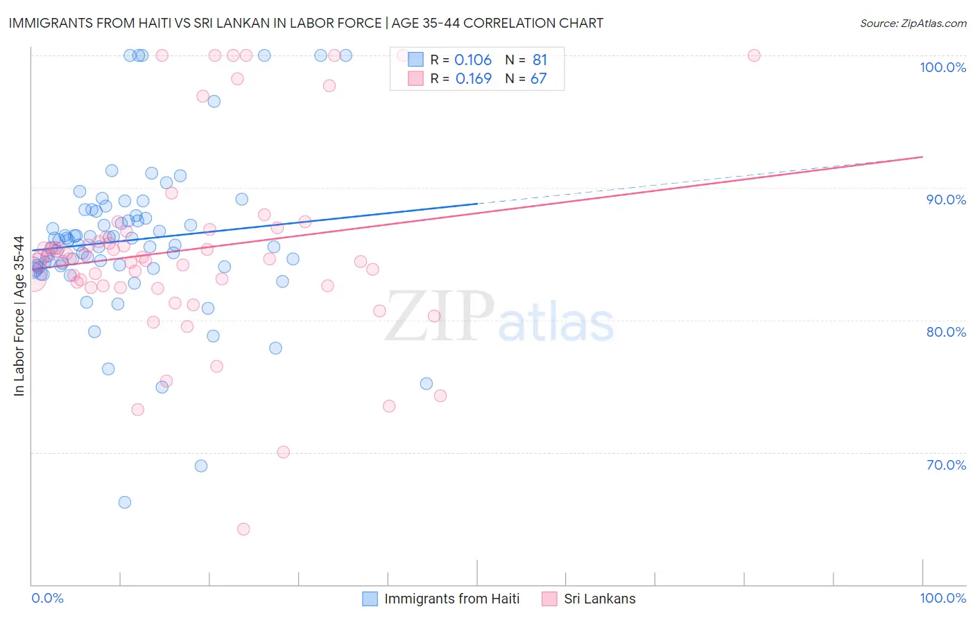 Immigrants from Haiti vs Sri Lankan In Labor Force | Age 35-44