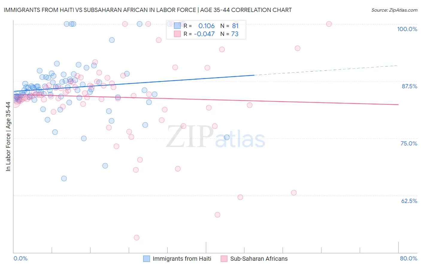 Immigrants from Haiti vs Subsaharan African In Labor Force | Age 35-44