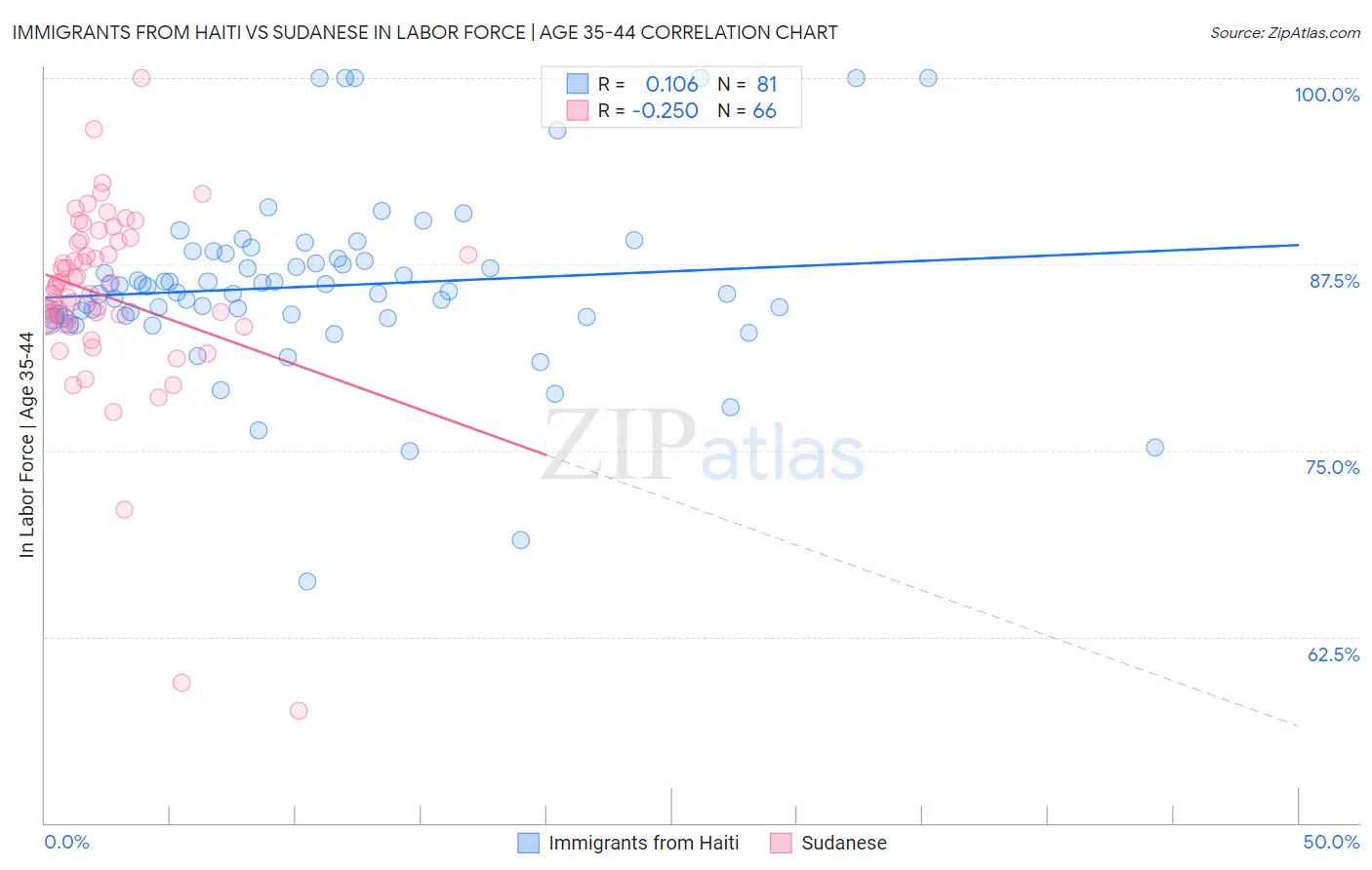 Immigrants from Haiti vs Sudanese In Labor Force | Age 35-44