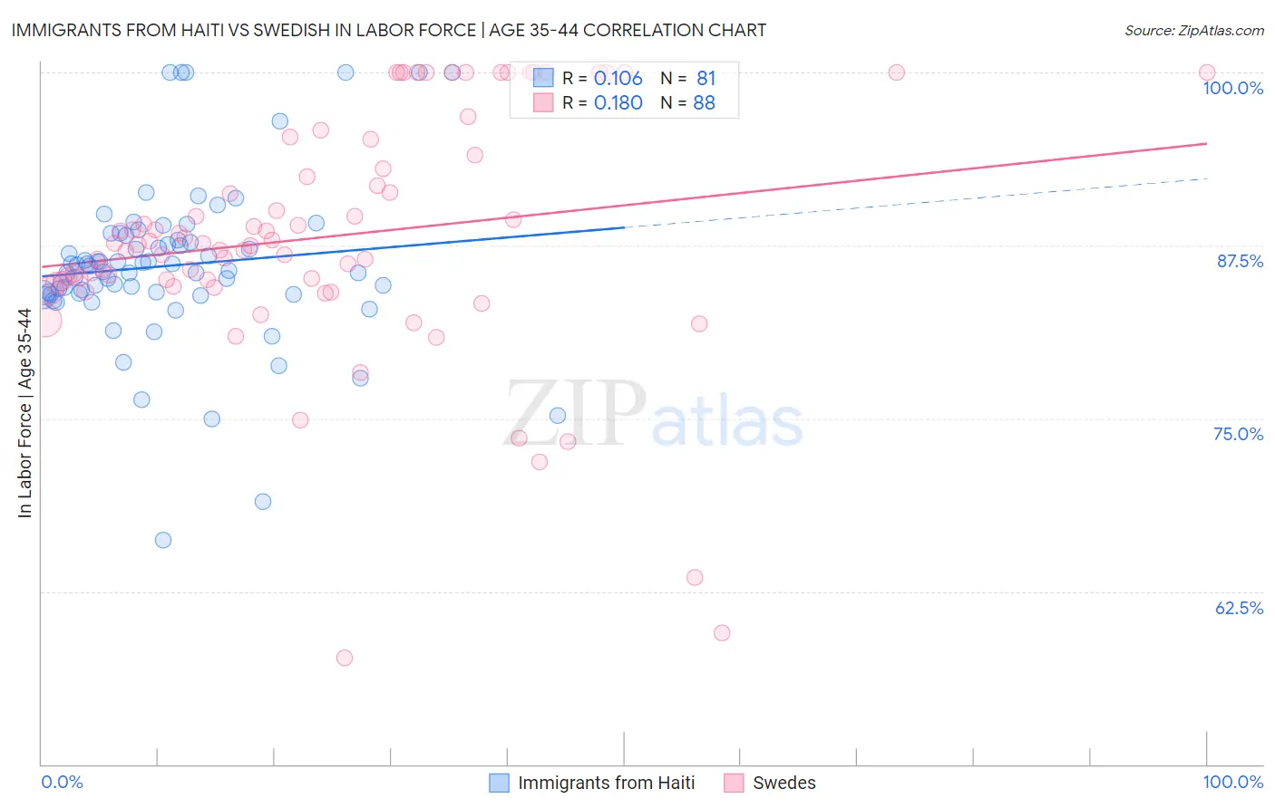 Immigrants from Haiti vs Swedish In Labor Force | Age 35-44