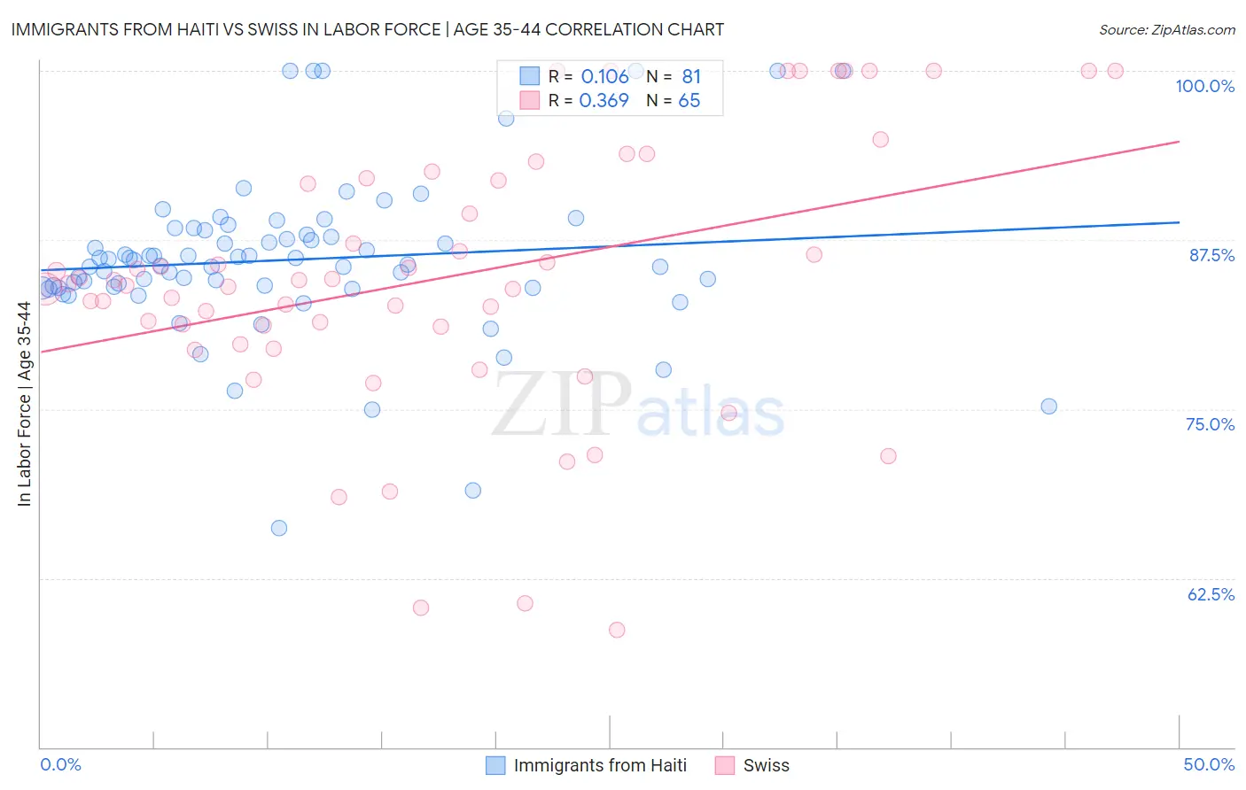 Immigrants from Haiti vs Swiss In Labor Force | Age 35-44