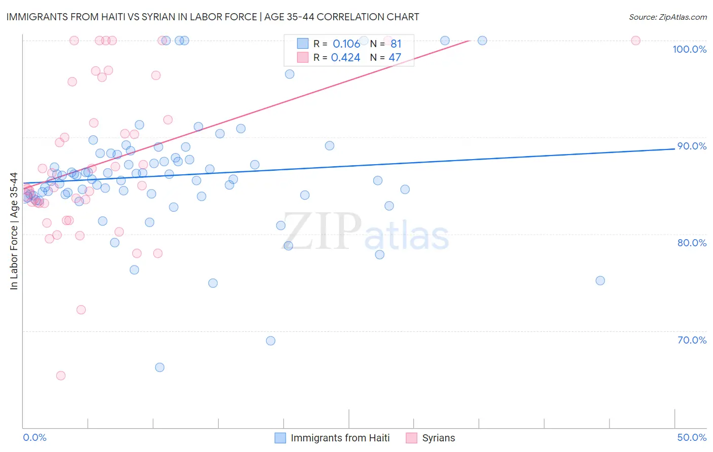 Immigrants from Haiti vs Syrian In Labor Force | Age 35-44