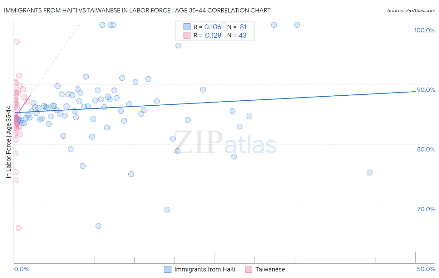 Immigrants from Haiti vs Taiwanese In Labor Force | Age 35-44