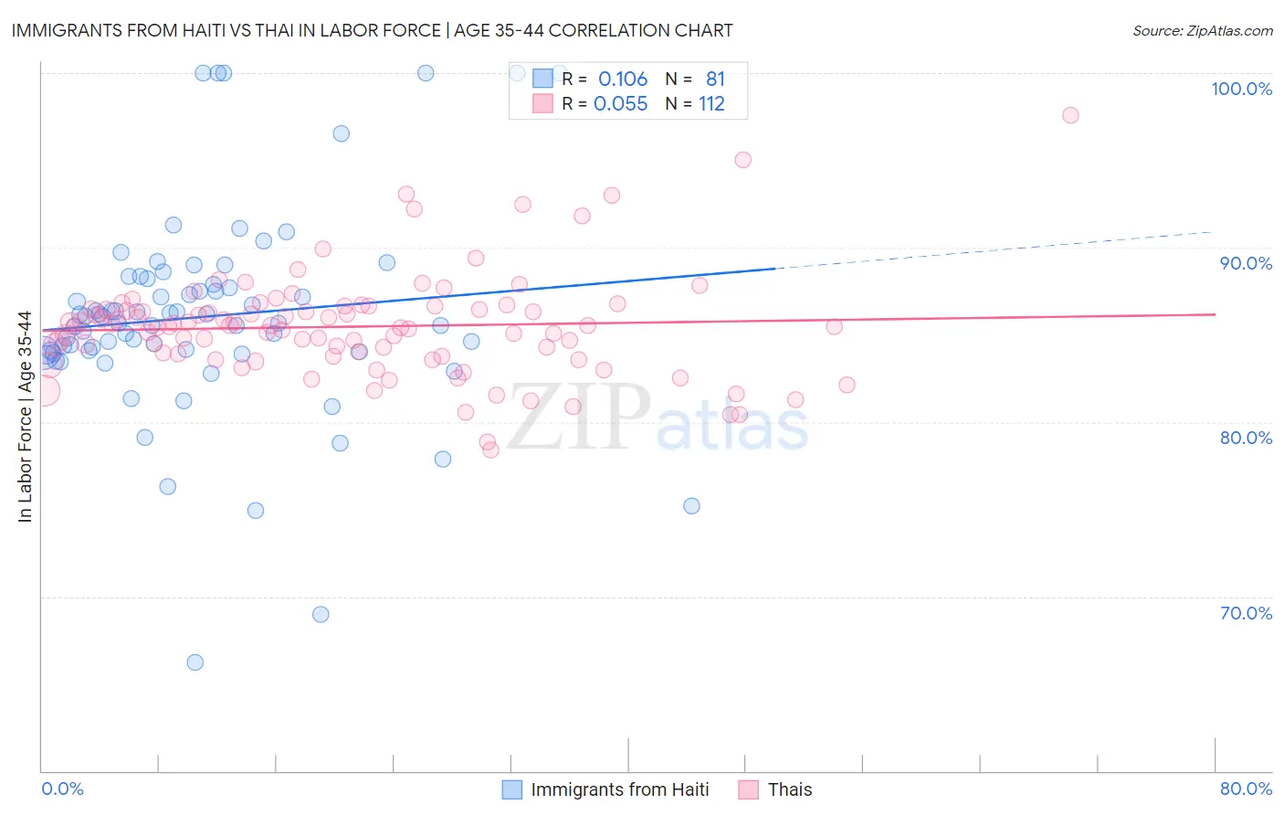 Immigrants from Haiti vs Thai In Labor Force | Age 35-44