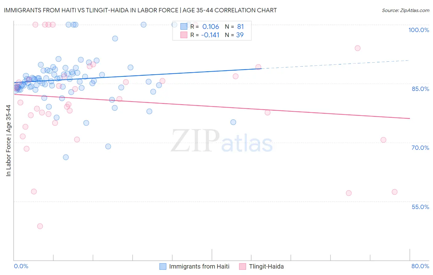 Immigrants from Haiti vs Tlingit-Haida In Labor Force | Age 35-44