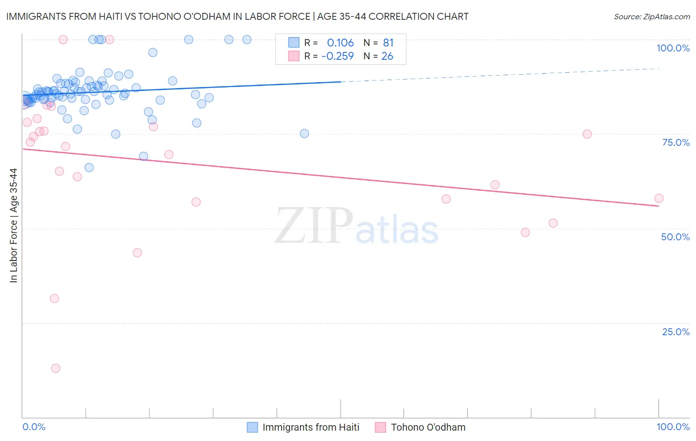 Immigrants from Haiti vs Tohono O'odham In Labor Force | Age 35-44