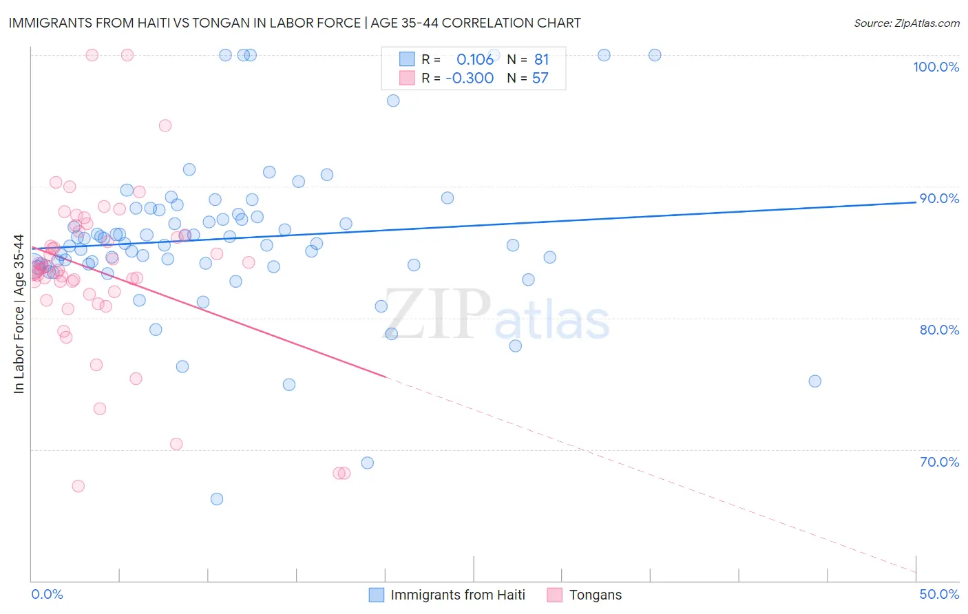 Immigrants from Haiti vs Tongan In Labor Force | Age 35-44