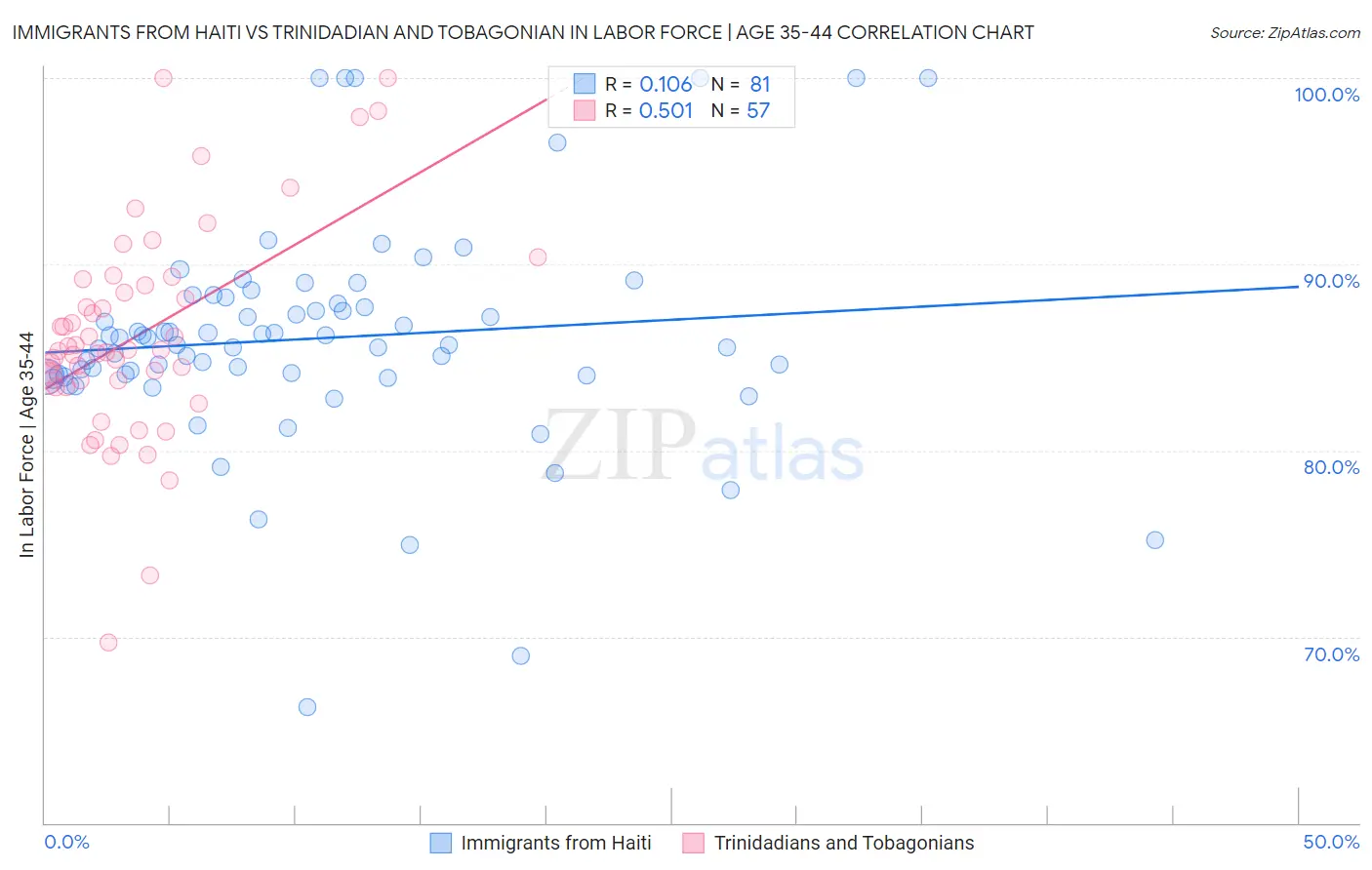 Immigrants from Haiti vs Trinidadian and Tobagonian In Labor Force | Age 35-44