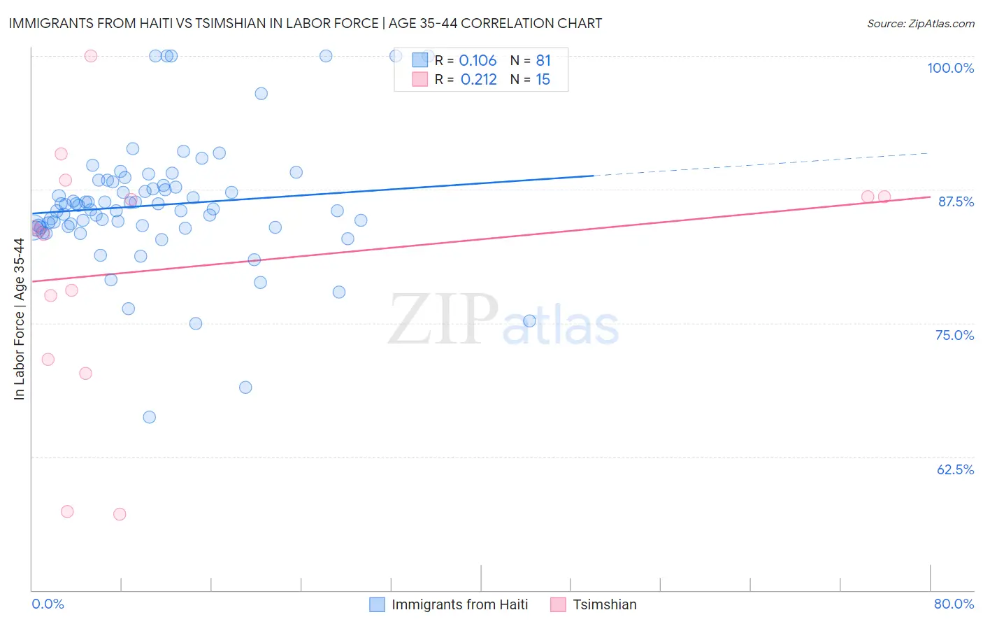 Immigrants from Haiti vs Tsimshian In Labor Force | Age 35-44