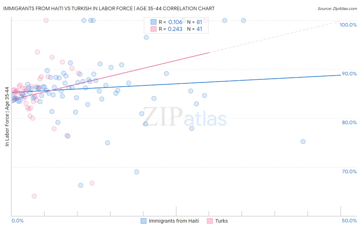 Immigrants from Haiti vs Turkish In Labor Force | Age 35-44