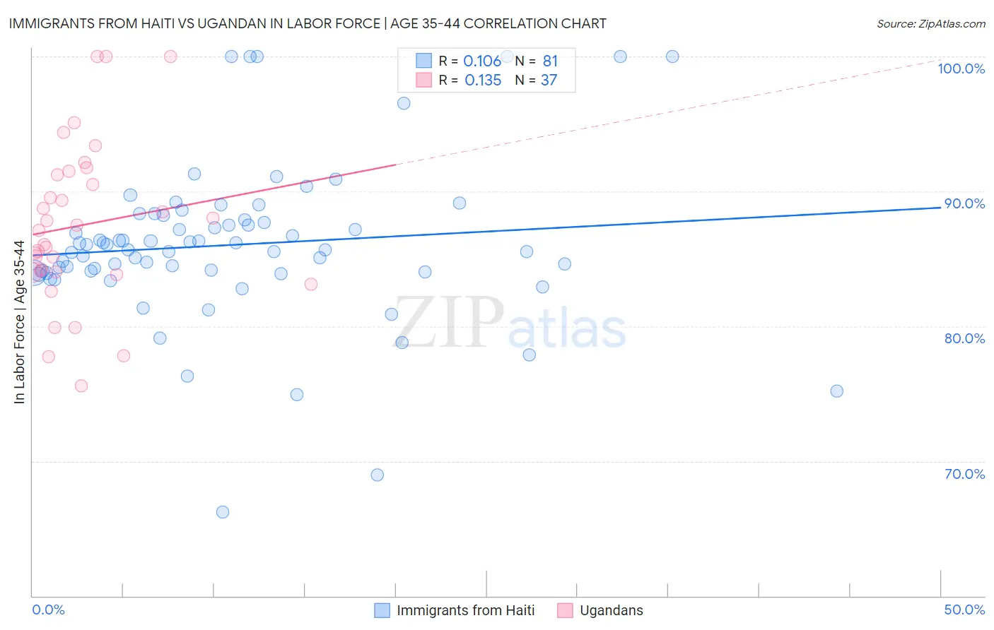 Immigrants from Haiti vs Ugandan In Labor Force | Age 35-44