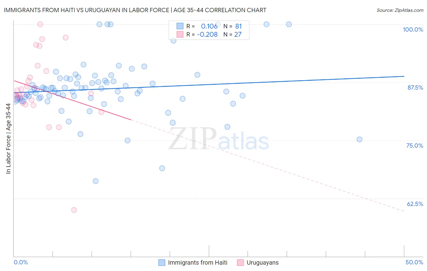 Immigrants from Haiti vs Uruguayan In Labor Force | Age 35-44