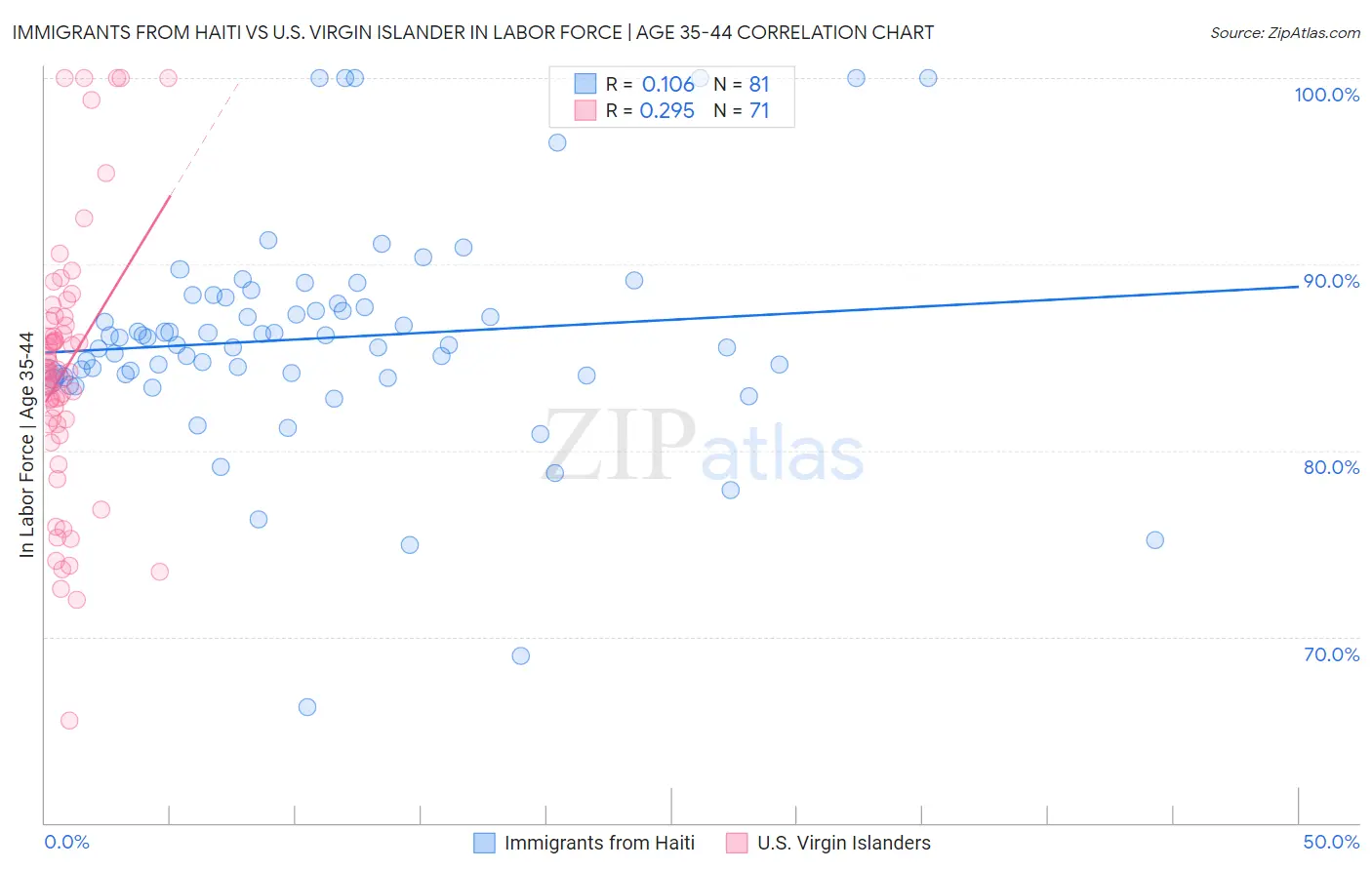 Immigrants from Haiti vs U.S. Virgin Islander In Labor Force | Age 35-44