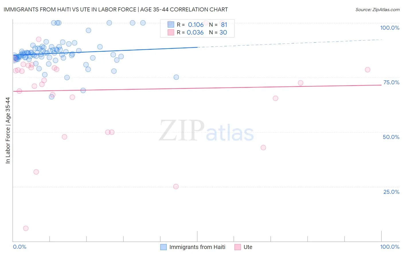 Immigrants from Haiti vs Ute In Labor Force | Age 35-44