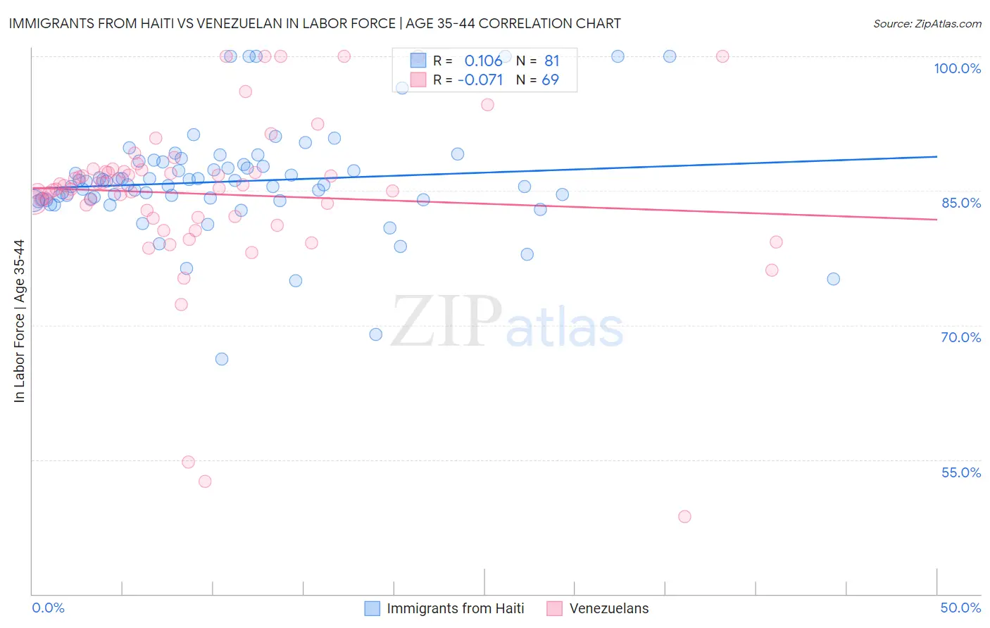 Immigrants from Haiti vs Venezuelan In Labor Force | Age 35-44