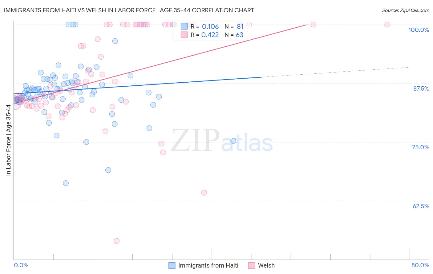 Immigrants from Haiti vs Welsh In Labor Force | Age 35-44