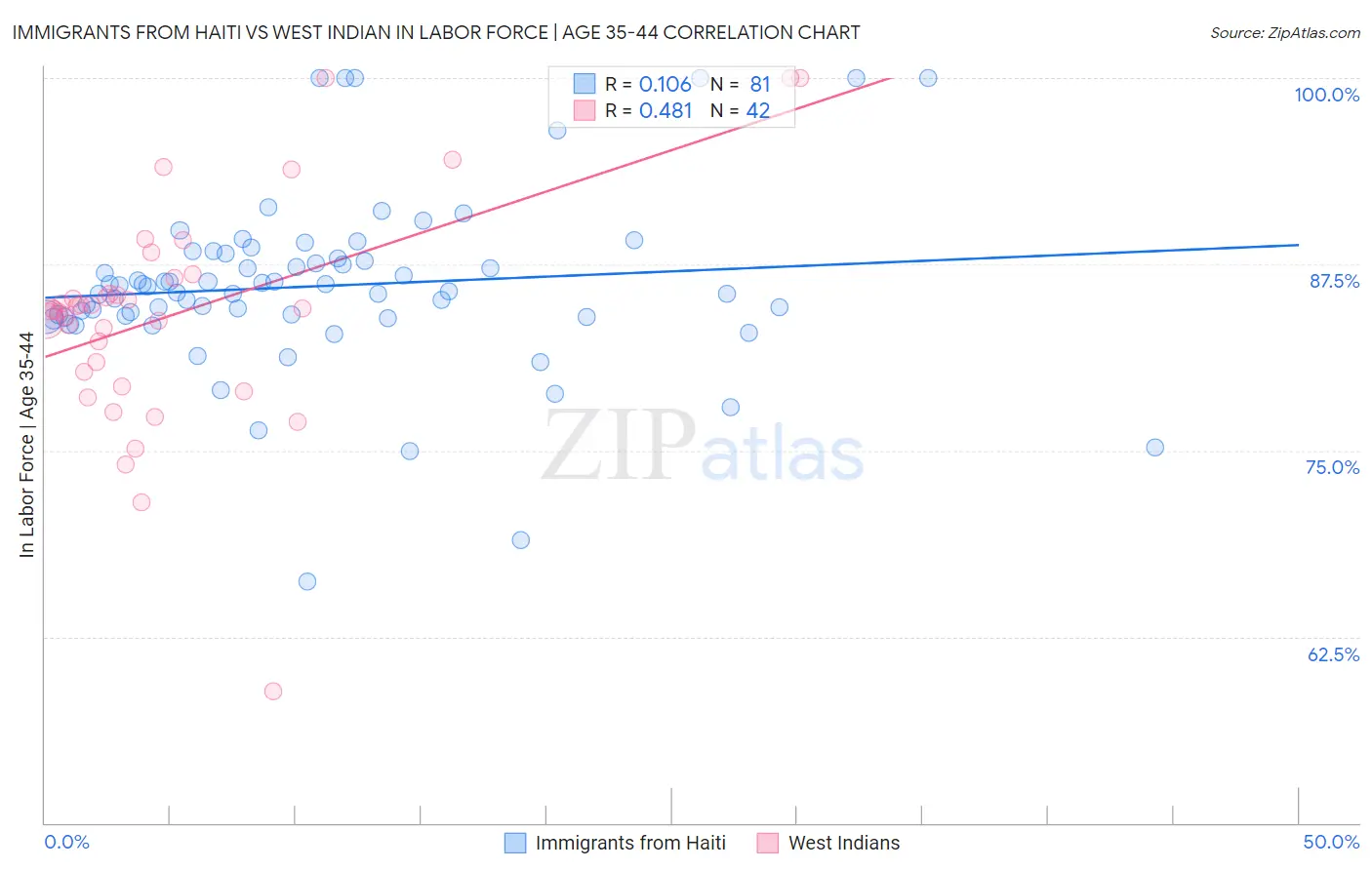 Immigrants from Haiti vs West Indian In Labor Force | Age 35-44