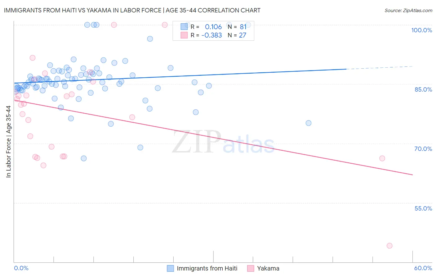 Immigrants from Haiti vs Yakama In Labor Force | Age 35-44