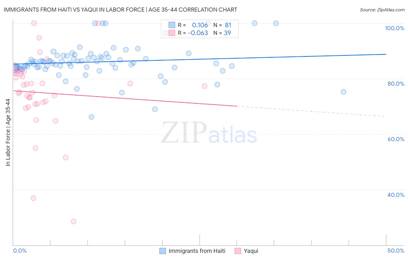 Immigrants from Haiti vs Yaqui In Labor Force | Age 35-44