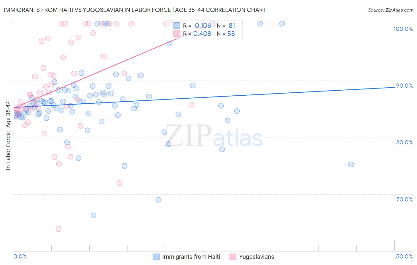 Immigrants from Haiti vs Yugoslavian In Labor Force | Age 35-44