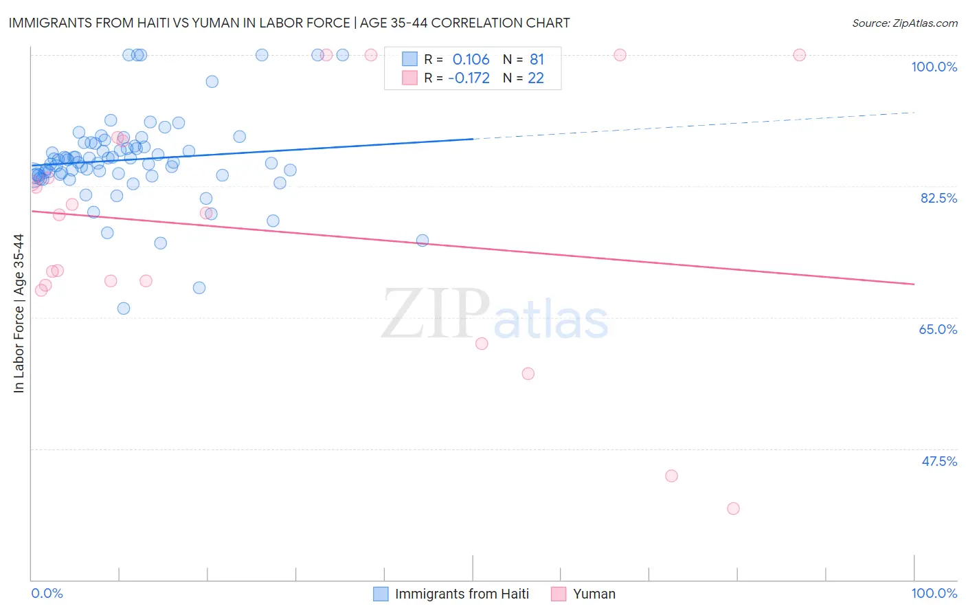 Immigrants from Haiti vs Yuman In Labor Force | Age 35-44