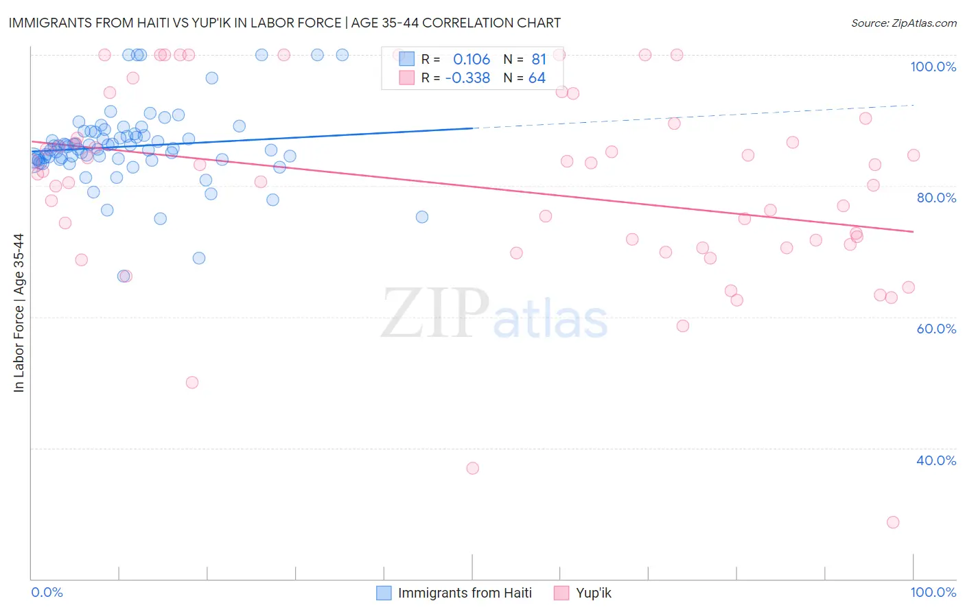 Immigrants from Haiti vs Yup'ik In Labor Force | Age 35-44