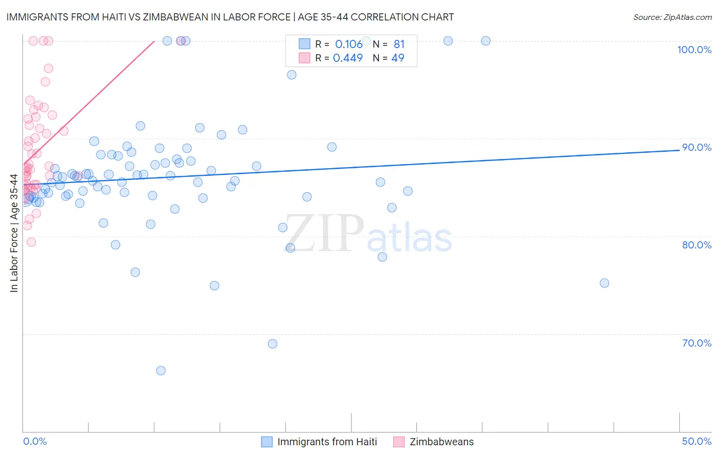 Immigrants from Haiti vs Zimbabwean In Labor Force | Age 35-44