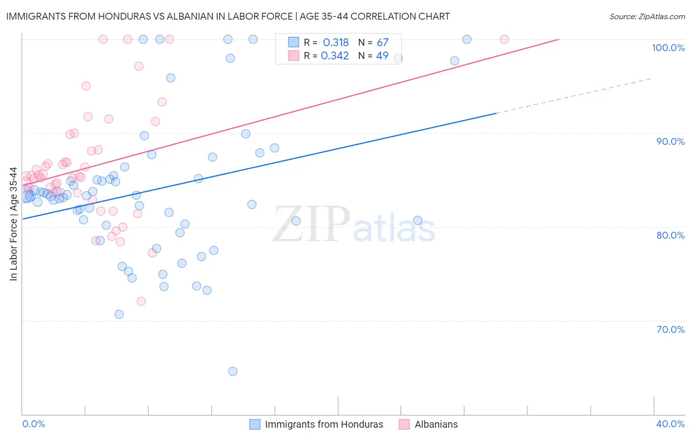 Immigrants from Honduras vs Albanian In Labor Force | Age 35-44
