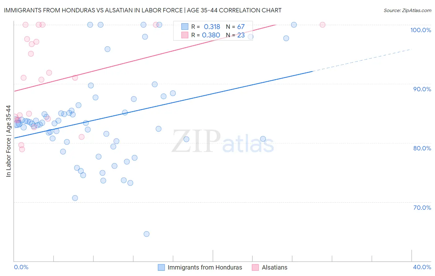 Immigrants from Honduras vs Alsatian In Labor Force | Age 35-44