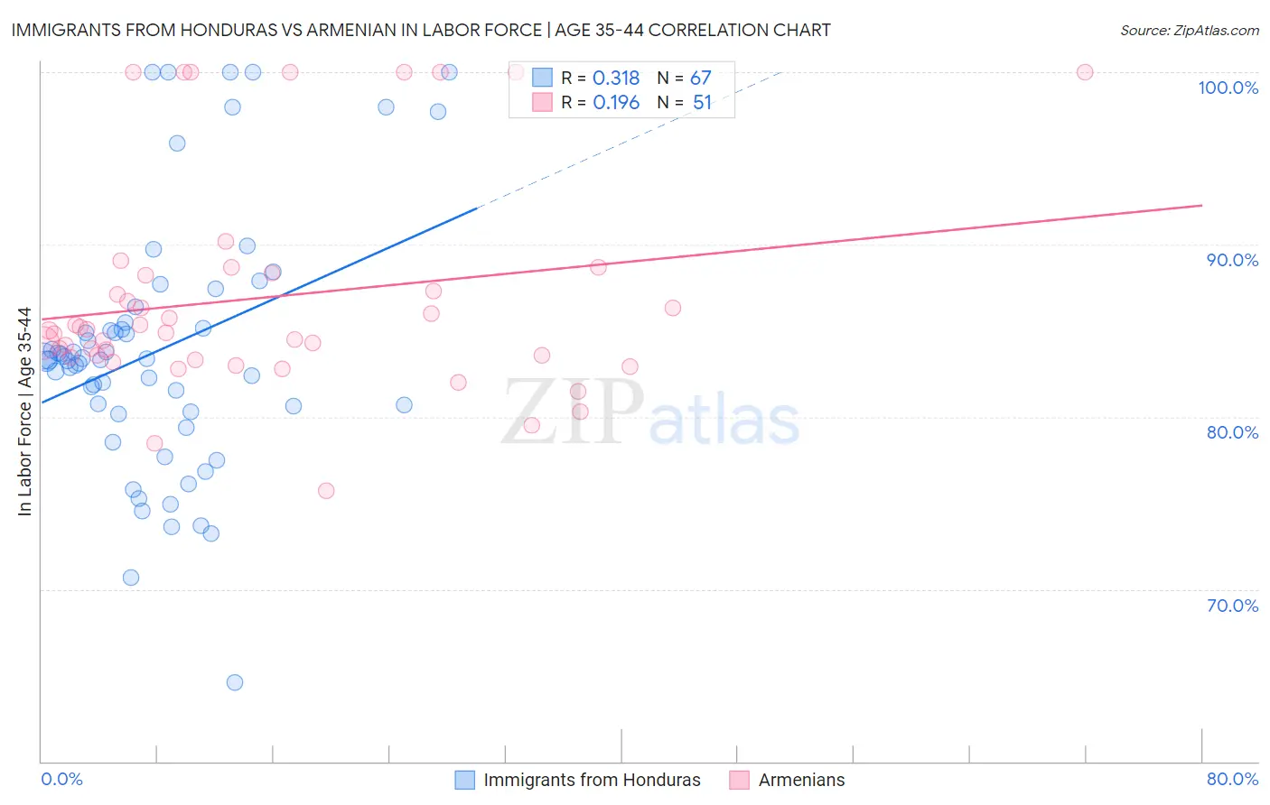 Immigrants from Honduras vs Armenian In Labor Force | Age 35-44