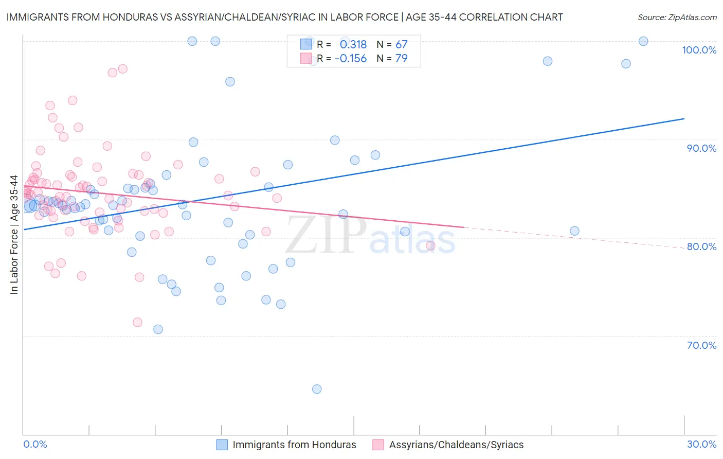 Immigrants from Honduras vs Assyrian/Chaldean/Syriac In Labor Force | Age 35-44