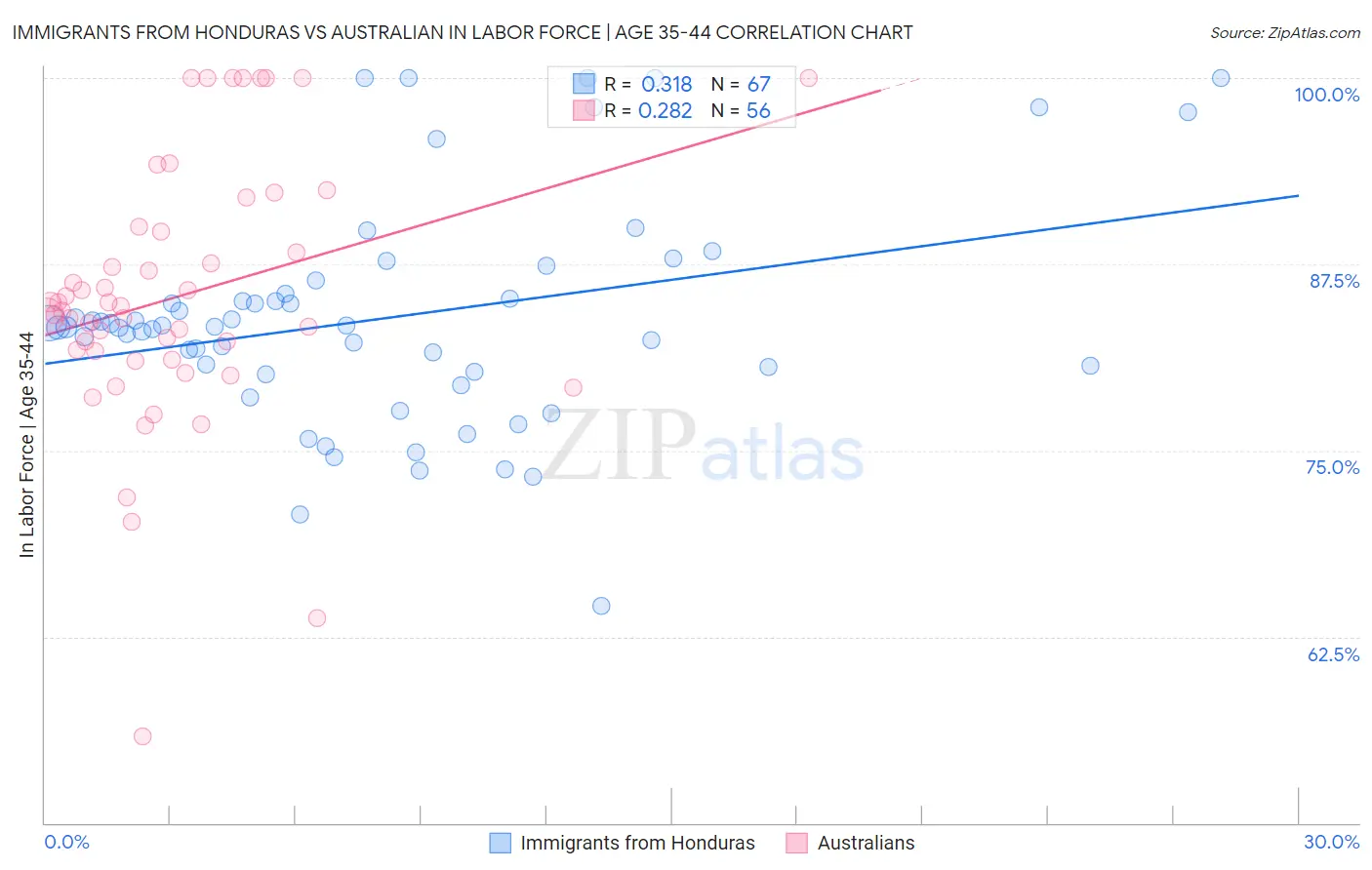 Immigrants from Honduras vs Australian In Labor Force | Age 35-44