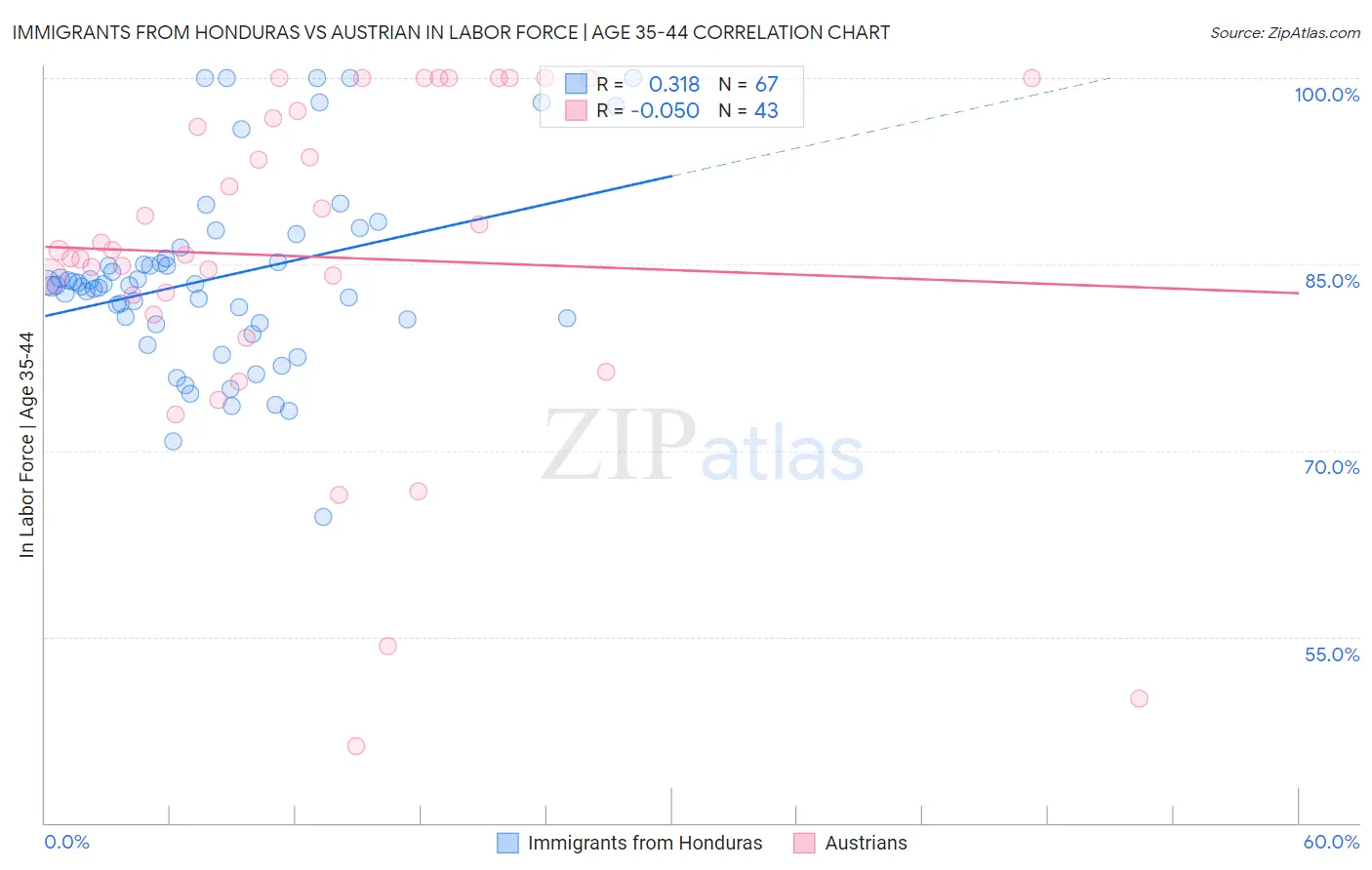 Immigrants from Honduras vs Austrian In Labor Force | Age 35-44